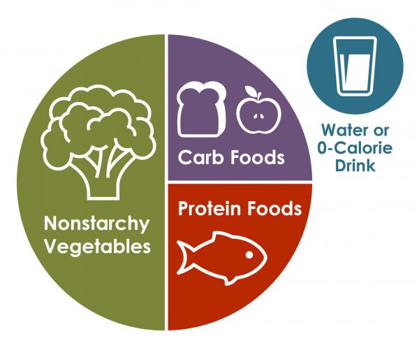 Balanced plate half-filled with nonstarchy vegetables, quarter-filled with carb foods, and quarter-filled with protein foods. Water or zero-calorie drink on the side.